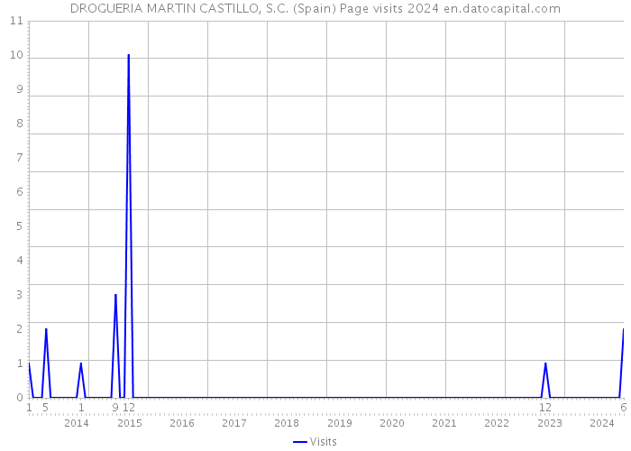 DROGUERIA MARTIN CASTILLO, S.C. (Spain) Page visits 2024 