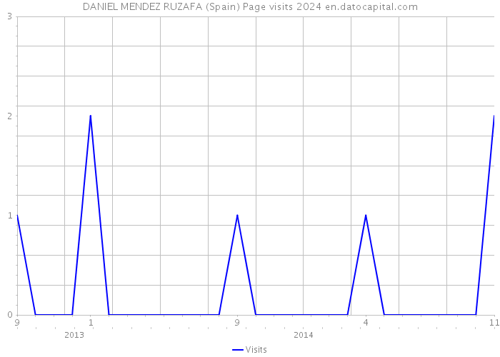 DANIEL MENDEZ RUZAFA (Spain) Page visits 2024 