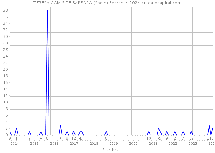 TERESA GOMIS DE BARBARA (Spain) Searches 2024 