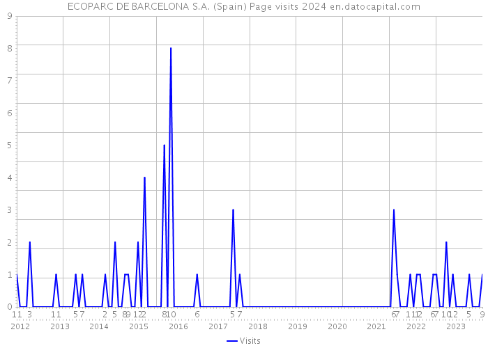 ECOPARC DE BARCELONA S.A. (Spain) Page visits 2024 