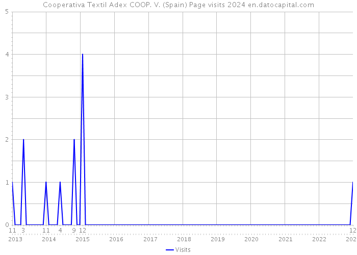 Cooperativa Textil Adex COOP. V. (Spain) Page visits 2024 