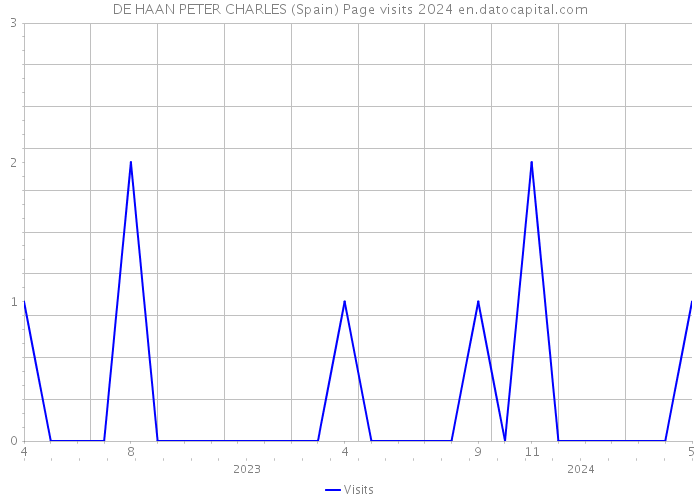 DE HAAN PETER CHARLES (Spain) Page visits 2024 