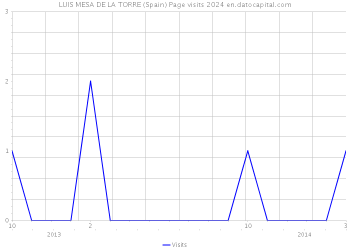 LUIS MESA DE LA TORRE (Spain) Page visits 2024 
