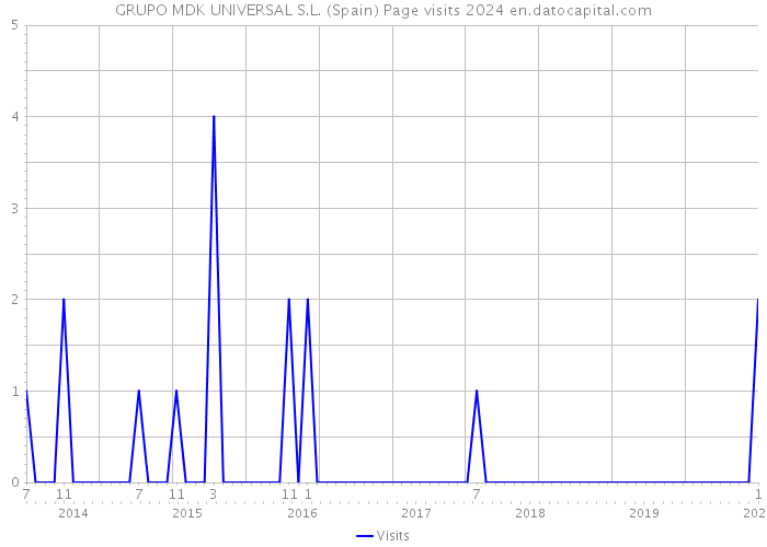 GRUPO MDK UNIVERSAL S.L. (Spain) Page visits 2024 