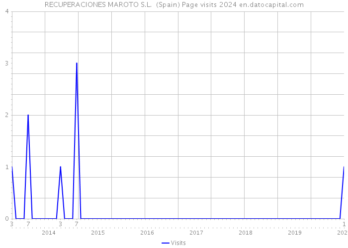 RECUPERACIONES MAROTO S.L. (Spain) Page visits 2024 