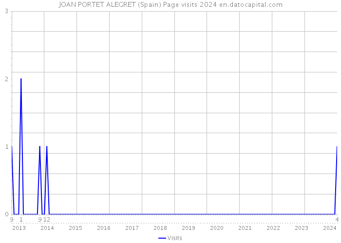 JOAN PORTET ALEGRET (Spain) Page visits 2024 