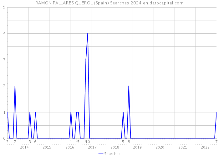 RAMON PALLARES QUEROL (Spain) Searches 2024 