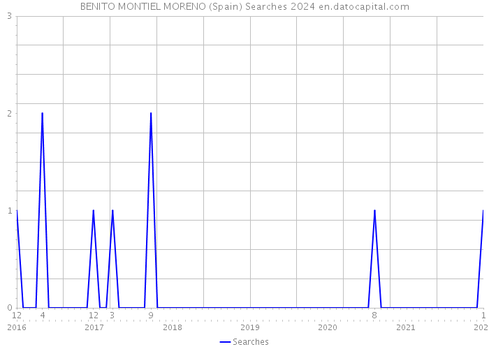 BENITO MONTIEL MORENO (Spain) Searches 2024 