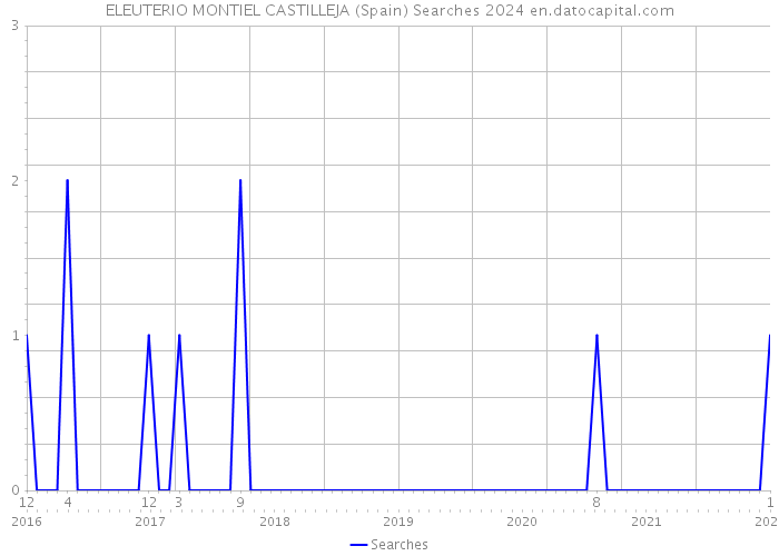 ELEUTERIO MONTIEL CASTILLEJA (Spain) Searches 2024 