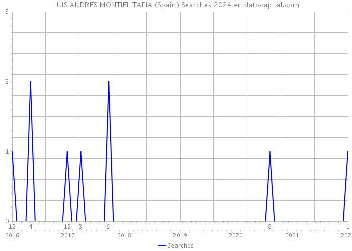 LUIS ANDRES MONTIEL TAPIA (Spain) Searches 2024 