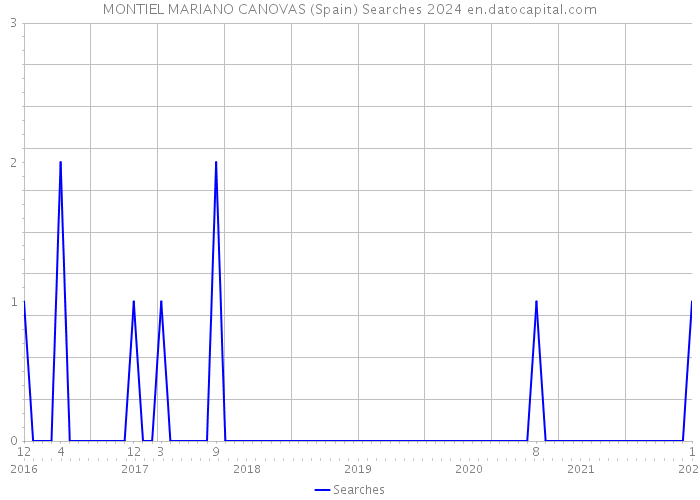 MONTIEL MARIANO CANOVAS (Spain) Searches 2024 