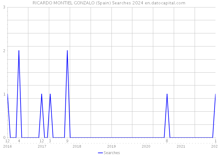 RICARDO MONTIEL GONZALO (Spain) Searches 2024 