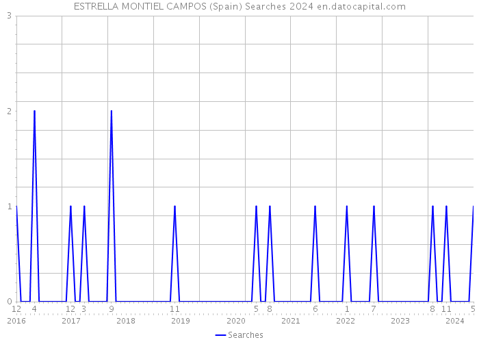 ESTRELLA MONTIEL CAMPOS (Spain) Searches 2024 
