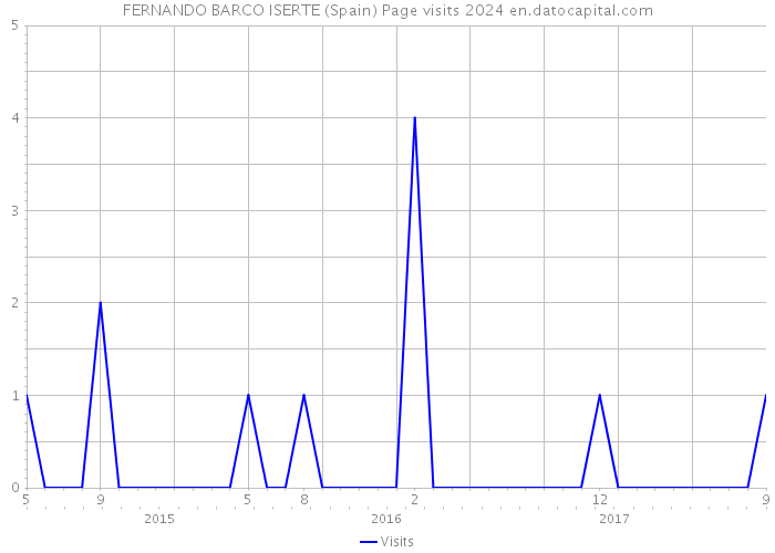 FERNANDO BARCO ISERTE (Spain) Page visits 2024 