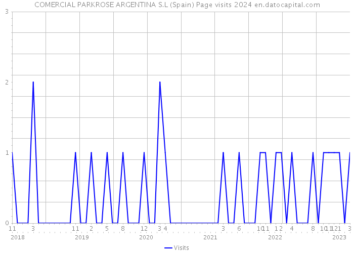 COMERCIAL PARKROSE ARGENTINA S.L (Spain) Page visits 2024 