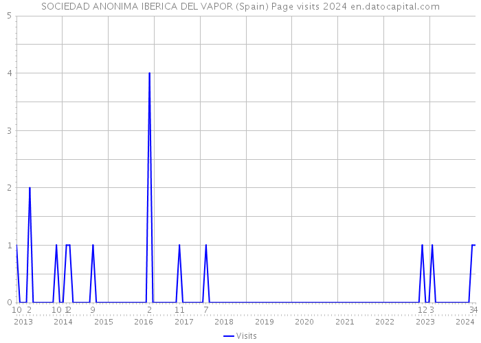 SOCIEDAD ANONIMA IBERICA DEL VAPOR (Spain) Page visits 2024 
