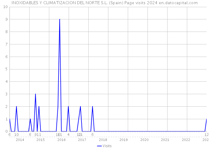 INOXIDABLES Y CLIMATIZACION DEL NORTE S.L. (Spain) Page visits 2024 