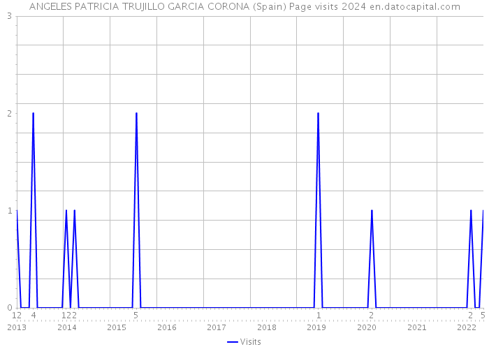 ANGELES PATRICIA TRUJILLO GARCIA CORONA (Spain) Page visits 2024 