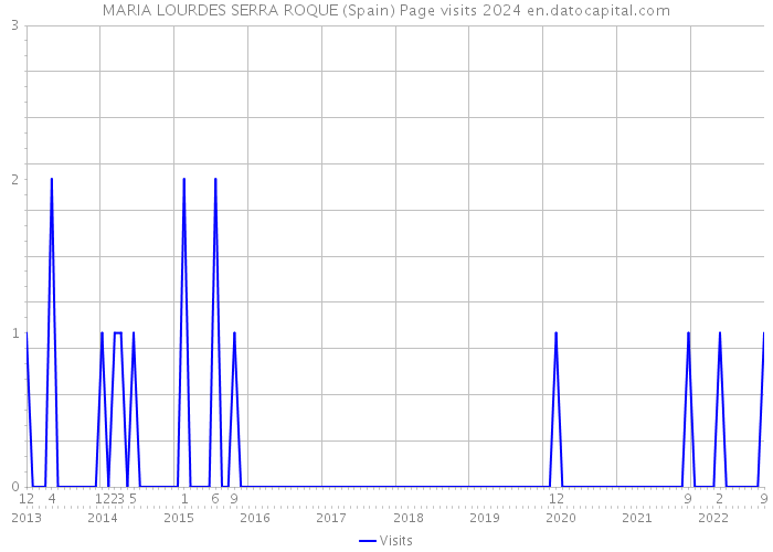 MARIA LOURDES SERRA ROQUE (Spain) Page visits 2024 