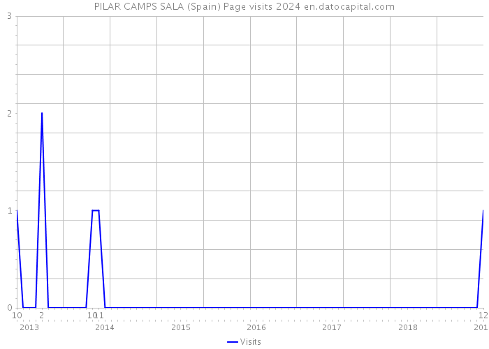 PILAR CAMPS SALA (Spain) Page visits 2024 
