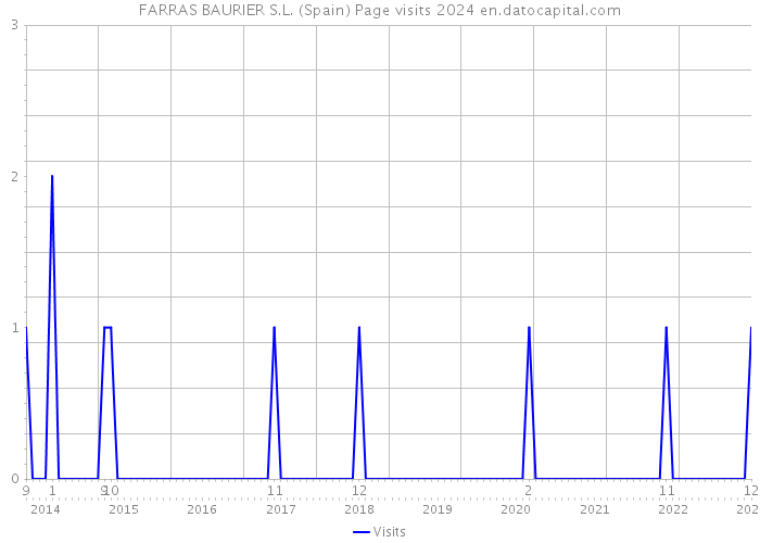 FARRAS BAURIER S.L. (Spain) Page visits 2024 