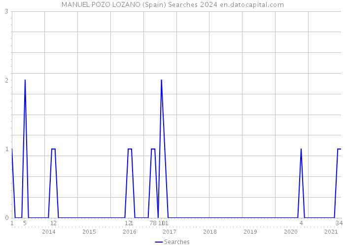 MANUEL POZO LOZANO (Spain) Searches 2024 