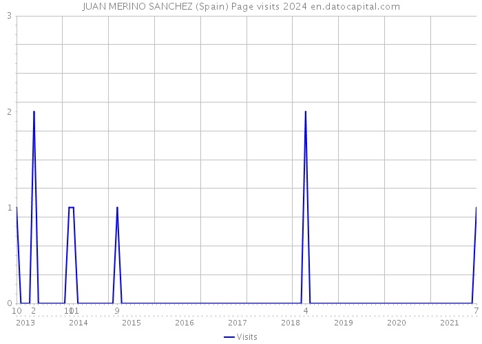 JUAN MERINO SANCHEZ (Spain) Page visits 2024 