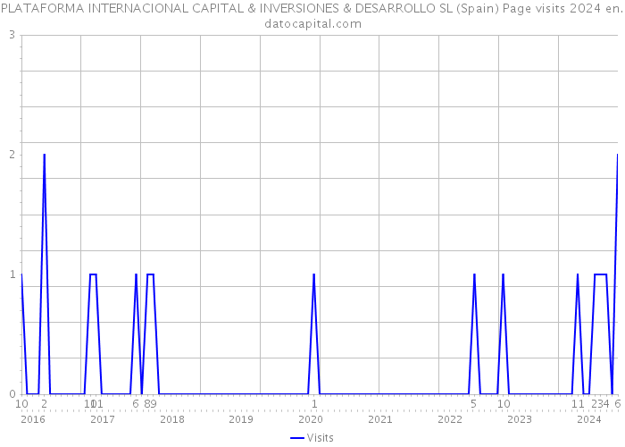 PLATAFORMA INTERNACIONAL CAPITAL & INVERSIONES & DESARROLLO SL (Spain) Page visits 2024 