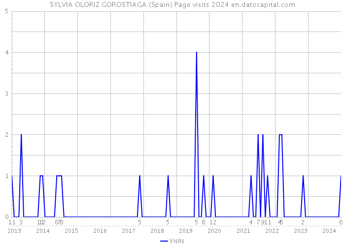 SYLVIA OLORIZ GOROSTIAGA (Spain) Page visits 2024 