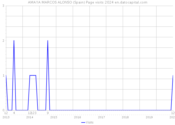 AMAYA MARCOS ALONSO (Spain) Page visits 2024 