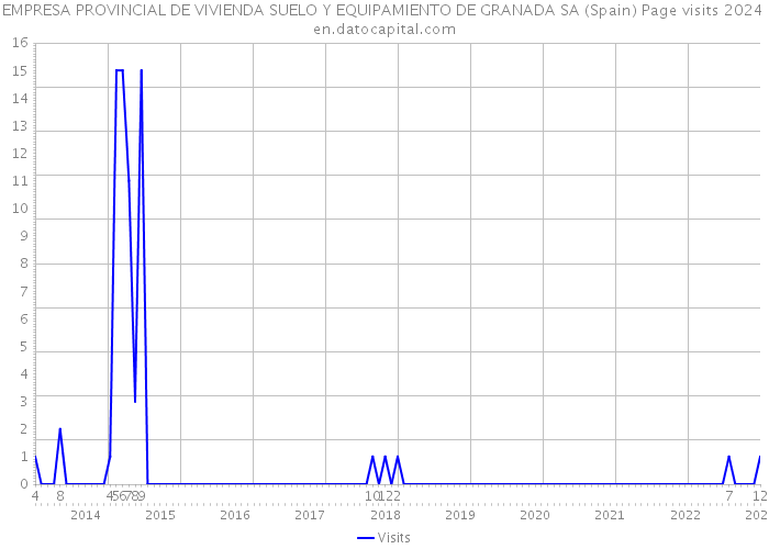 EMPRESA PROVINCIAL DE VIVIENDA SUELO Y EQUIPAMIENTO DE GRANADA SA (Spain) Page visits 2024 