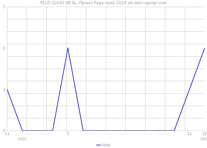 PLUS GLASS 98 SL. (Spain) Page visits 2024 