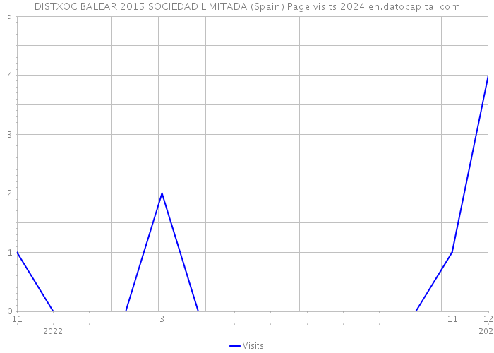 DISTXOC BALEAR 2015 SOCIEDAD LIMITADA (Spain) Page visits 2024 