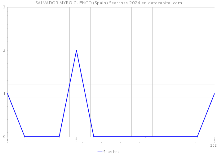 SALVADOR MYRO CUENCO (Spain) Searches 2024 