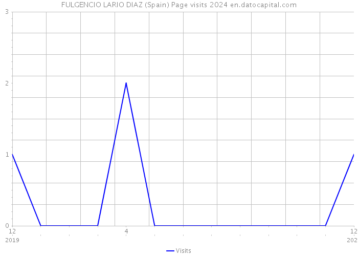 FULGENCIO LARIO DIAZ (Spain) Page visits 2024 