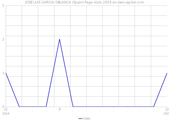JOSE LUIS GARCIA OBLANCA (Spain) Page visits 2024 
