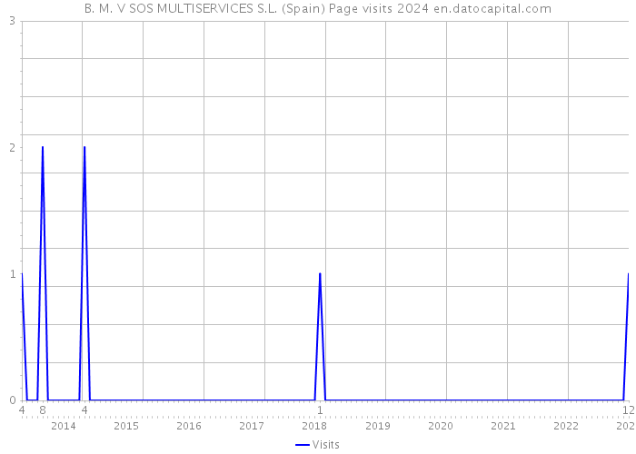 B. M. V SOS MULTISERVICES S.L. (Spain) Page visits 2024 