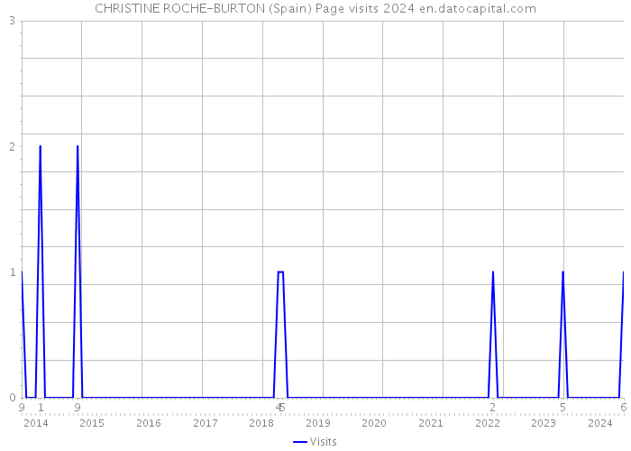 CHRISTINE ROCHE-BURTON (Spain) Page visits 2024 