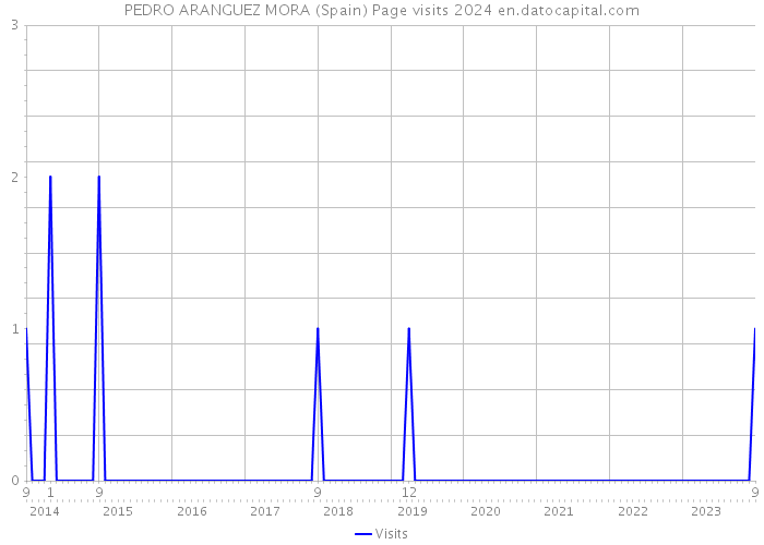 PEDRO ARANGUEZ MORA (Spain) Page visits 2024 