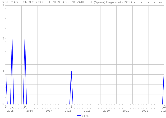 SISTEMAS TECNOLOGICOS EN ENERGIAS RENOVABLES SL (Spain) Page visits 2024 