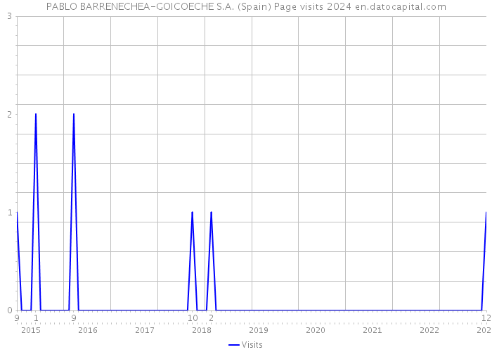 PABLO BARRENECHEA-GOICOECHE S.A. (Spain) Page visits 2024 