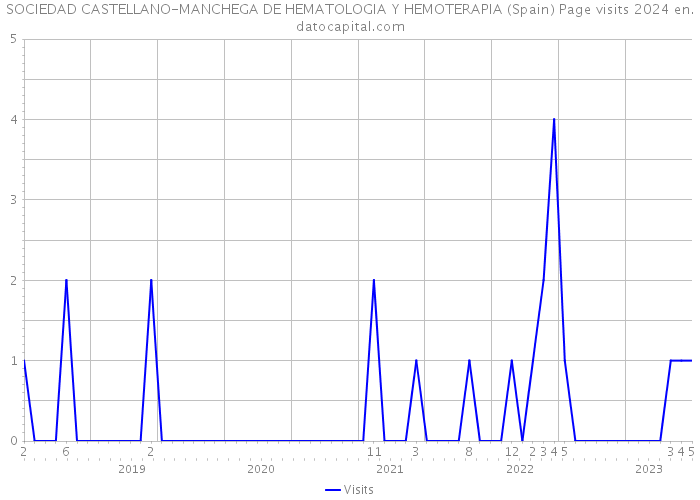 SOCIEDAD CASTELLANO-MANCHEGA DE HEMATOLOGIA Y HEMOTERAPIA (Spain) Page visits 2024 