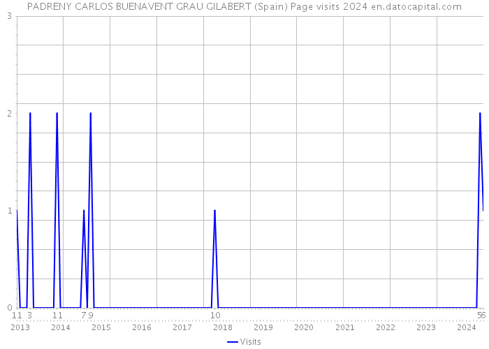 PADRENY CARLOS BUENAVENT GRAU GILABERT (Spain) Page visits 2024 