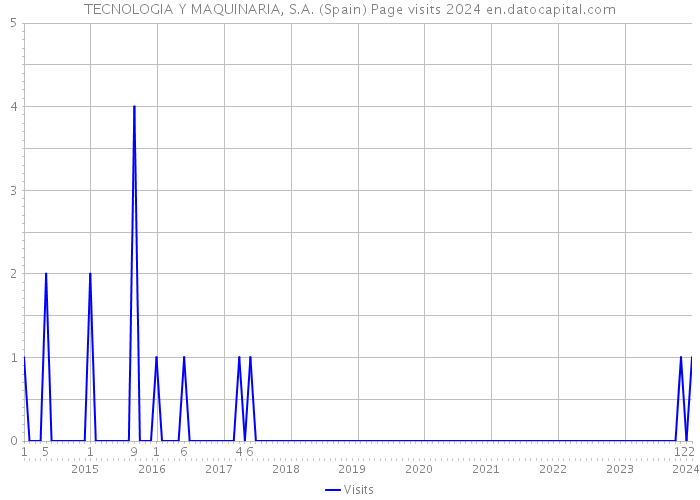 TECNOLOGIA Y MAQUINARIA, S.A. (Spain) Page visits 2024 