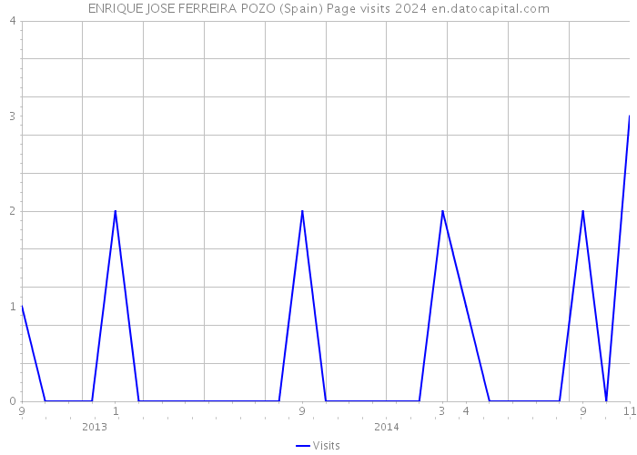 ENRIQUE JOSE FERREIRA POZO (Spain) Page visits 2024 