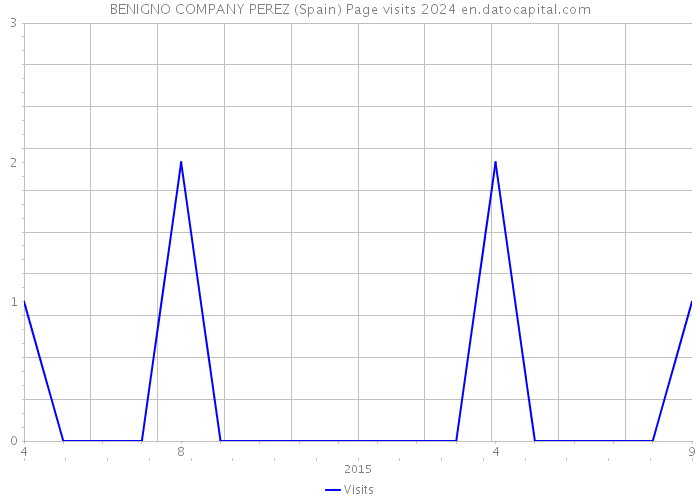 BENIGNO COMPANY PEREZ (Spain) Page visits 2024 