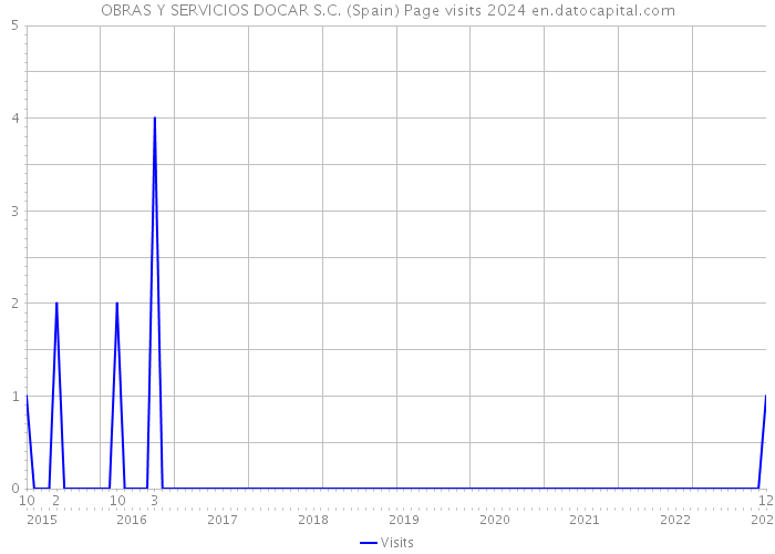 OBRAS Y SERVICIOS DOCAR S.C. (Spain) Page visits 2024 