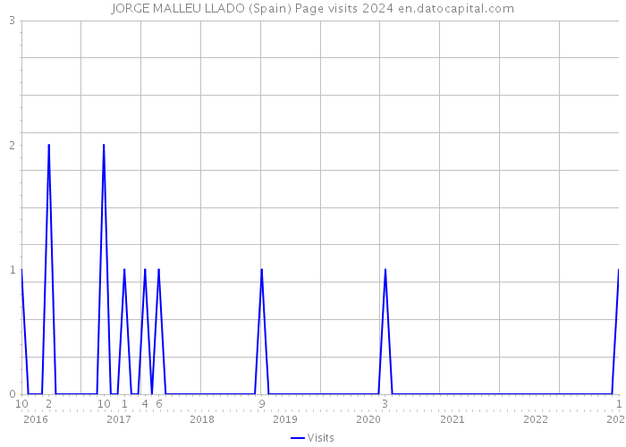 JORGE MALLEU LLADO (Spain) Page visits 2024 