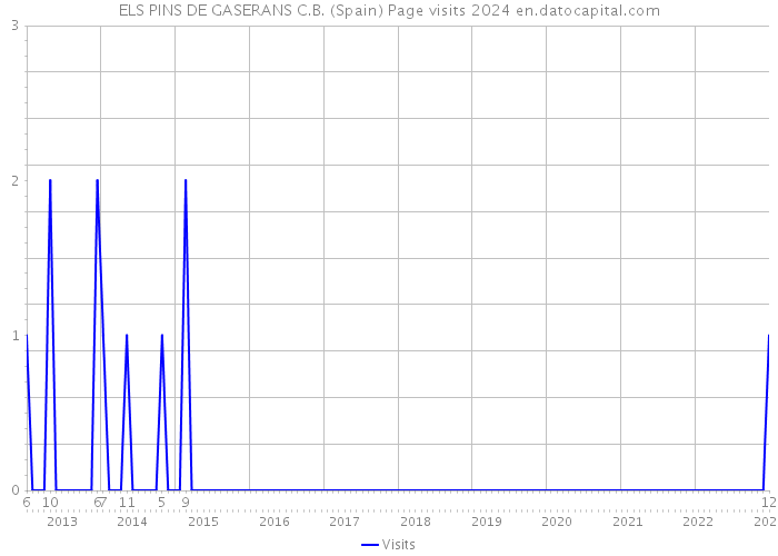 ELS PINS DE GASERANS C.B. (Spain) Page visits 2024 