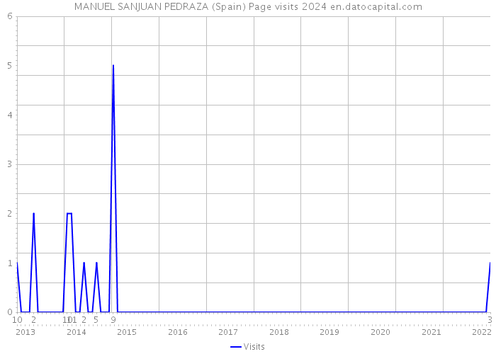 MANUEL SANJUAN PEDRAZA (Spain) Page visits 2024 